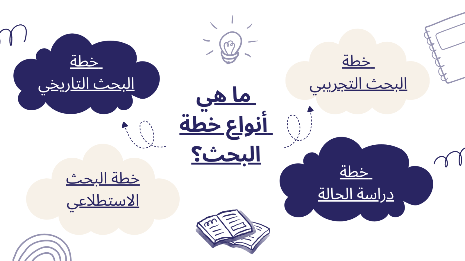 ما هي أنواع خطة البحث؟